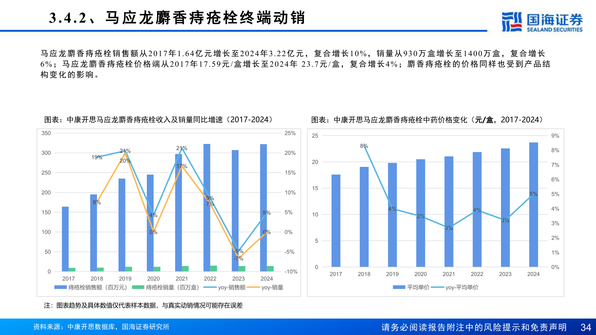 如何看待3.4.2 、 马 应 龙 麝 香 痔 疮 栓 终 端 动 销
