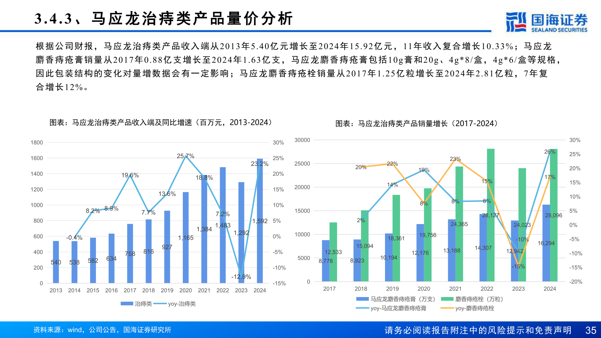 如何看待3.4.3 、 马 应 龙 治 痔 类 产 品 量 价 分 析
