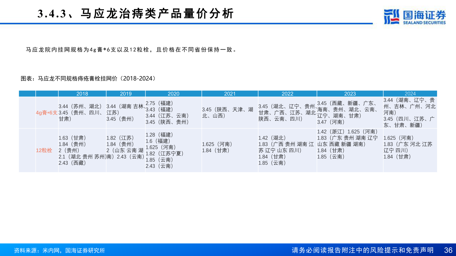 一起讨论下3.4.3 、 马 应 龙 治 痔 类 产 品 量 价 分 析