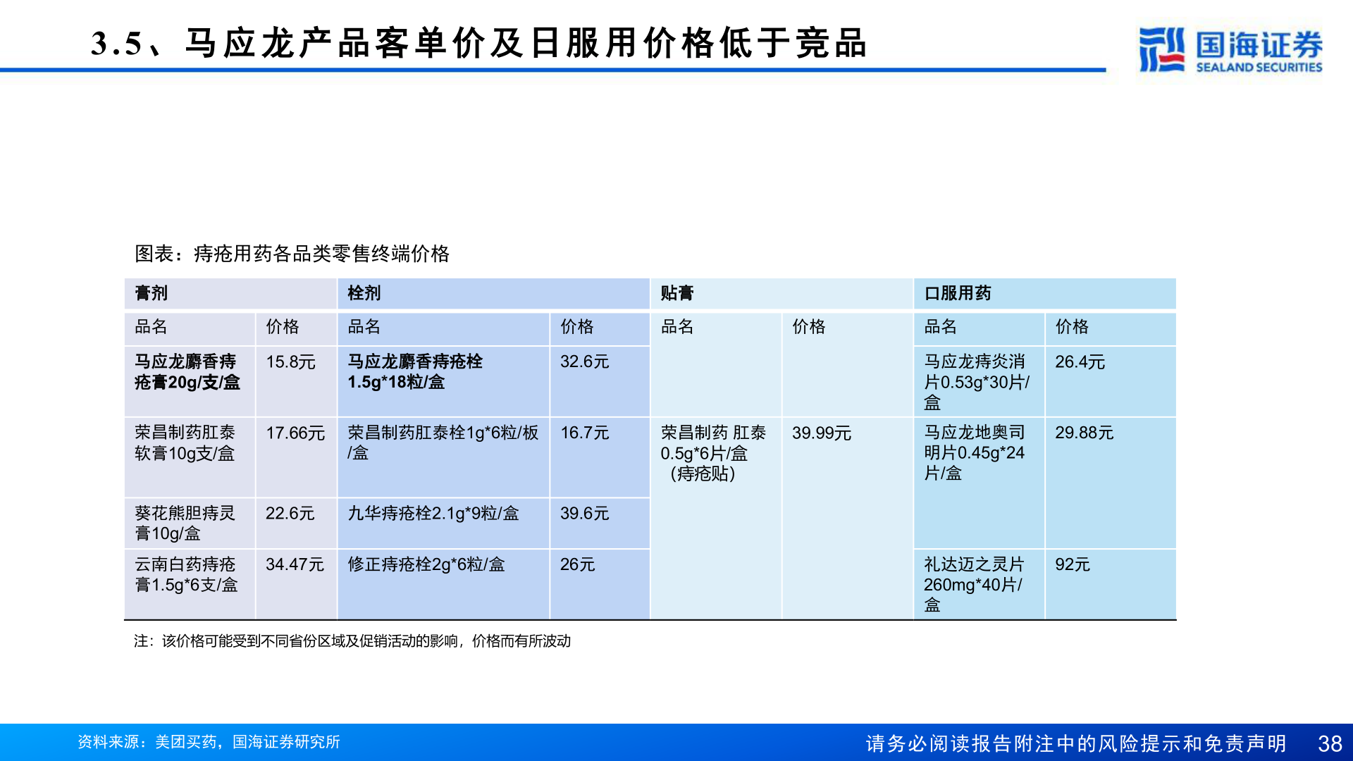 咨询下各位3.5 、 马 应 龙 产 品 客 单 价 及 日 服 用 价 格 低 于 竞 品
