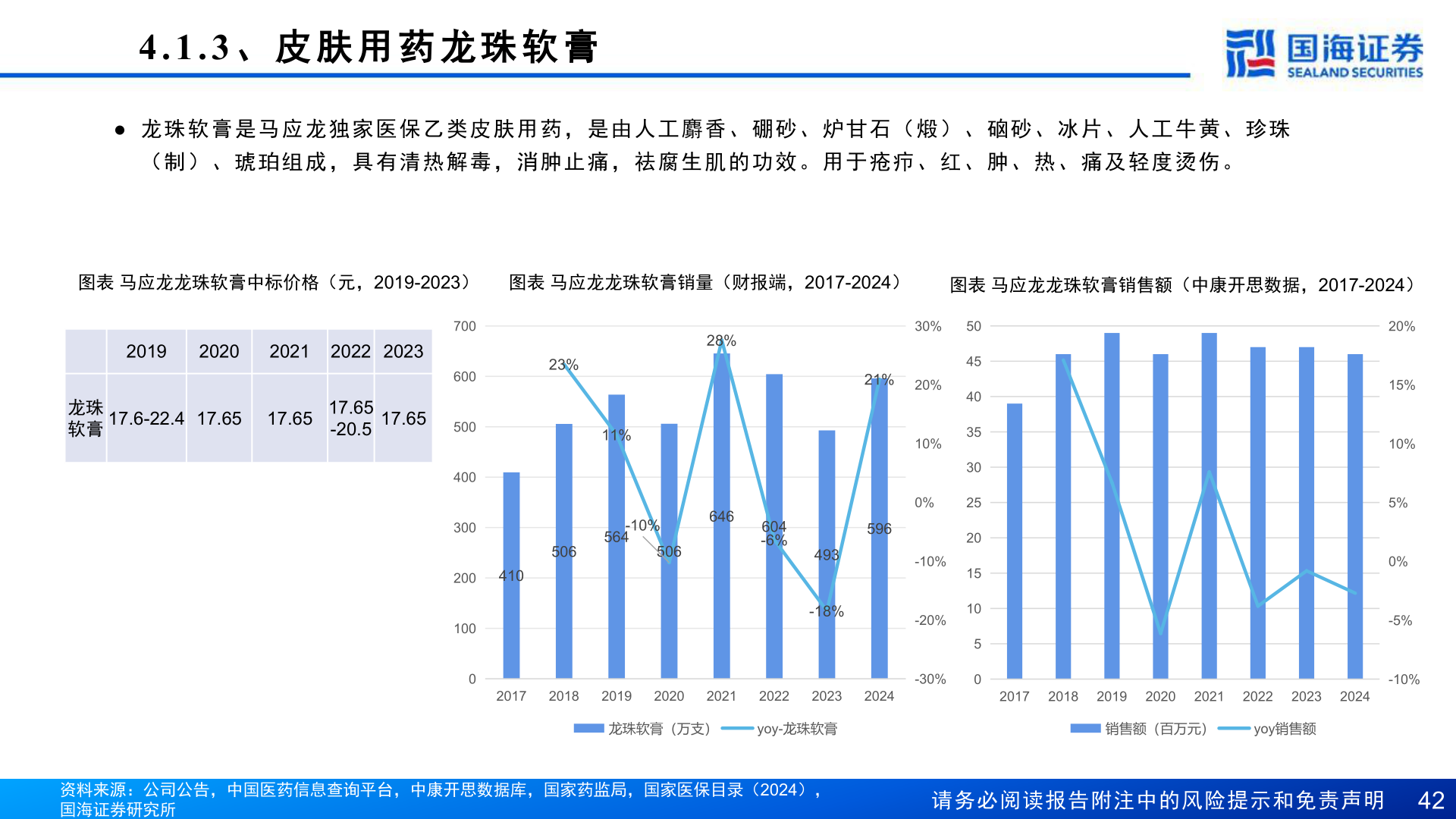 我想了解一下4.1.3 、 皮 肤 用 药 龙 珠 软 膏