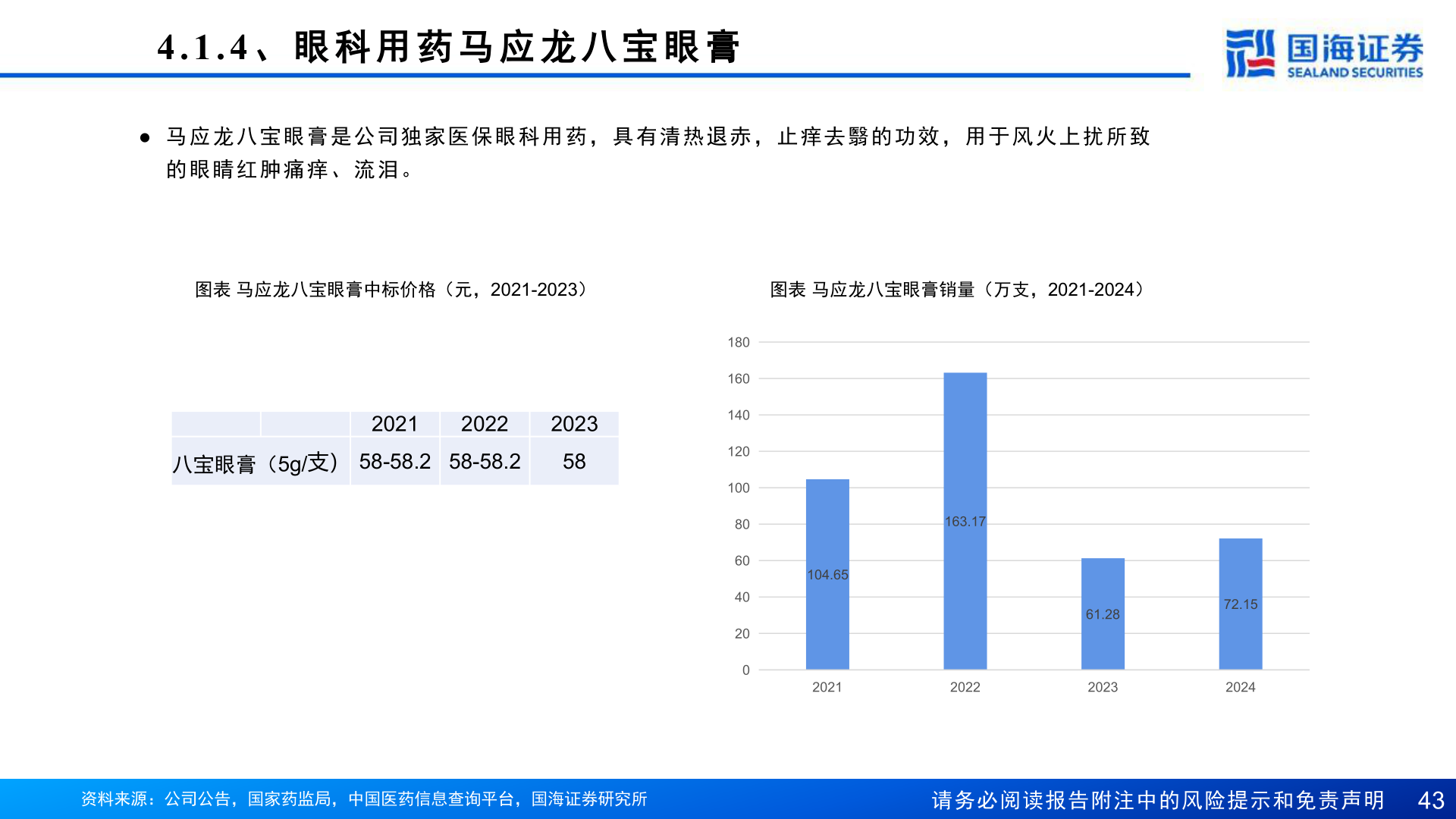想关注一下4.1.4 、 眼 科 用 药 马 应 龙 八 宝 眼 膏
