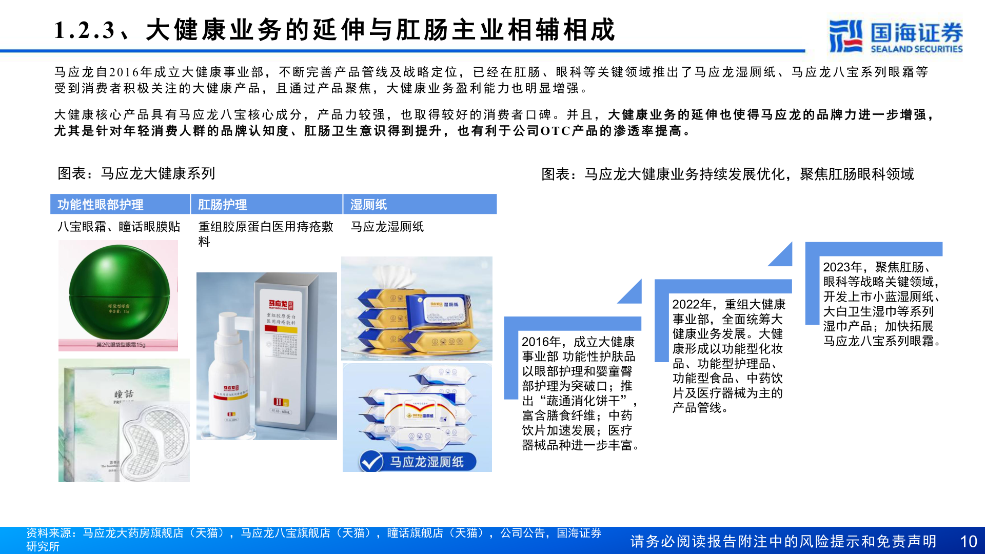 我想了解一下1.2.3 、 大 健 康 业 务 的 延 伸 与 肛 肠 主 业 相 辅 相 成