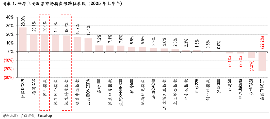 如何了解. 世界主要股票市场指数涨跌幅表现（2025 年上半年）