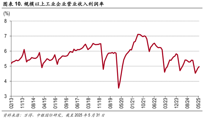 一起讨论下. 规模以上工业企业营业收入利润率