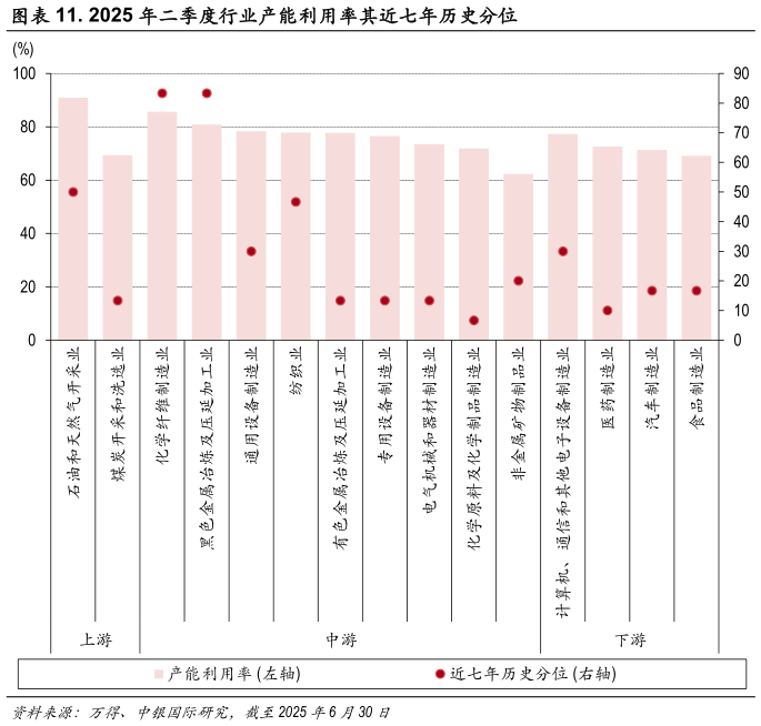咨询大家. 2025 年二季度行业产能利用率其近七年历史分位