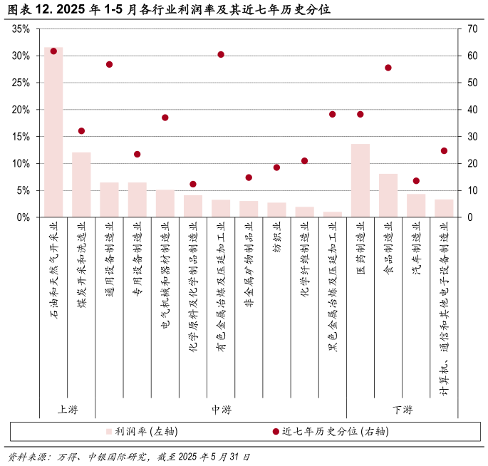 谁知道. 2025 年 1-5 月各行业利润率及其近七年历史分位