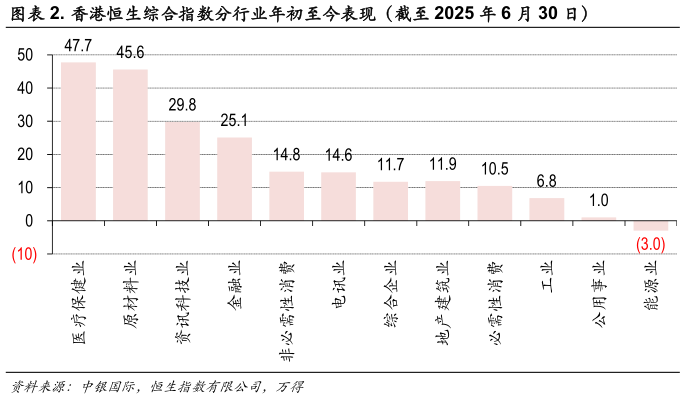请问一下. 香港恒生综合指数分行业年初至今表现（截至 2025 年 6 月 30 日）