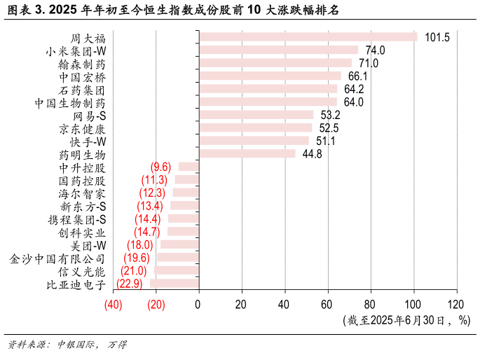 谁知道. 2025 年年初至今恒生指数成份股前 10 大涨跌幅排名