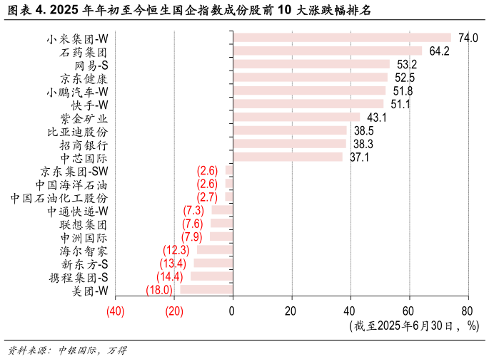 想关注一下. 2025 年年初至今恒生国企指数成份股前 10 大涨跌幅排名