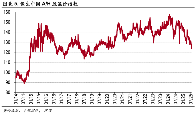请问一下. 恒生中国 AH 股溢价指数