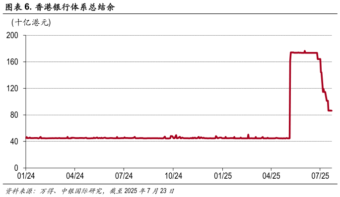 如何解释. 香港银行体系总结余