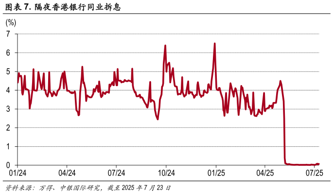 咨询下各位. 隔夜香港银行同业拆息