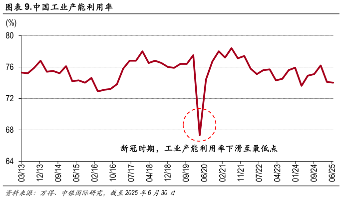 我想了解一下.中国工业产能利用率