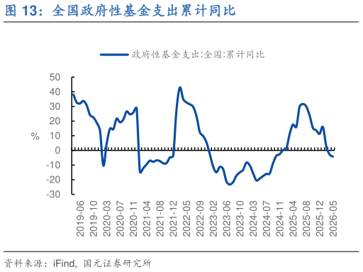 谁能回答全国政府性基金支出累计同比