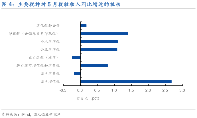如何才能主要税种对 5 月税收收入同比增速的拉动