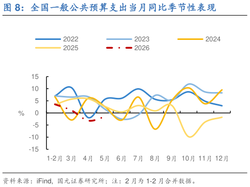 怎样理解全国一般公共预算支出当月同比季节性表现