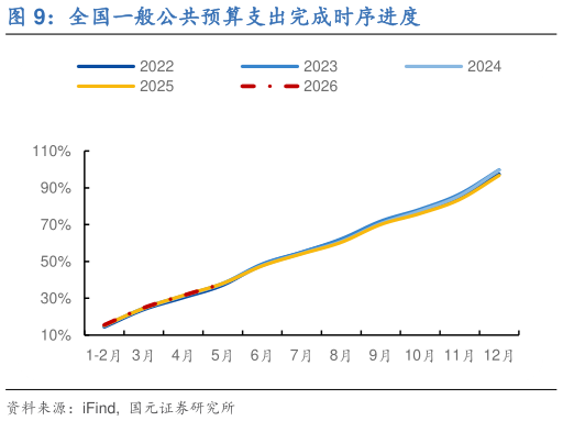 咨询下各位全国一般公共预算支出完成时序进度