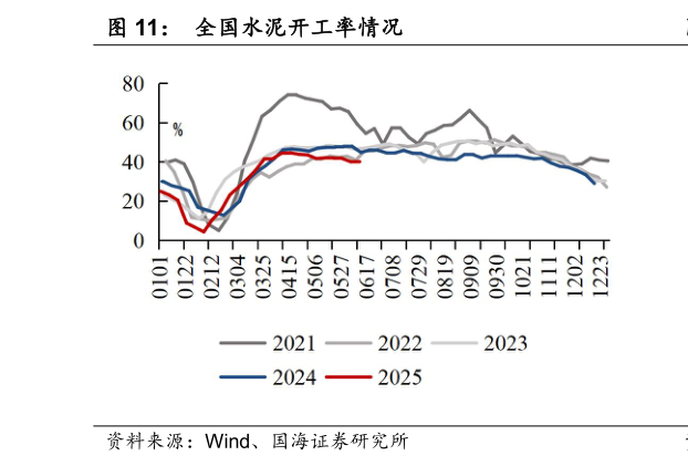 请问一下全国水泥开工率情况