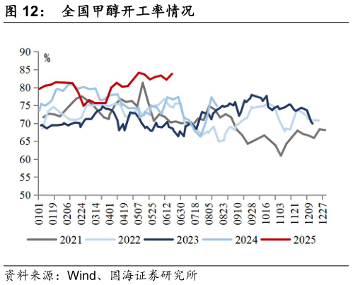 一起讨论下全国甲醇开工率情况