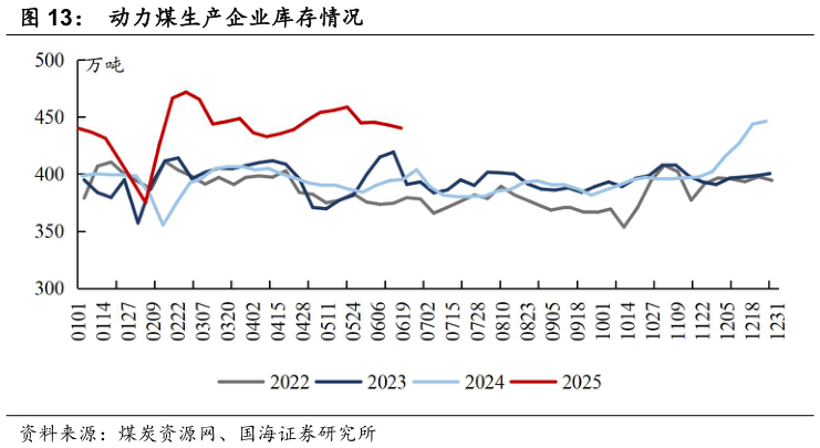 你知道动力煤生产企业库存情况