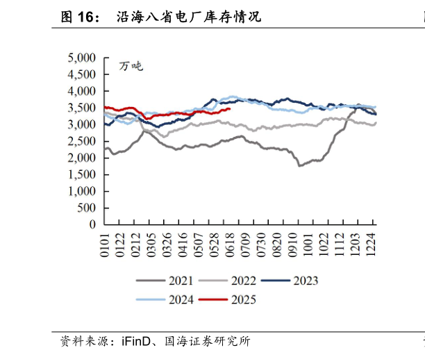 如何解释沿海八省电厂库存情况