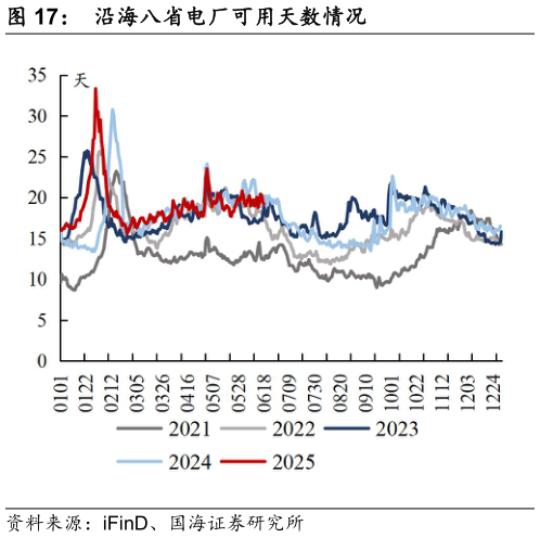 怎样理解沿海八省电厂可用天数情况