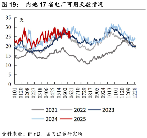想问下各位网友内地 17 省电厂可用天数情况