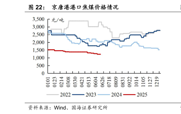 一起讨论下京唐港港口焦煤价格情况