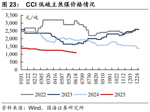 咨询下各位CCI 低硫主焦煤价格情况