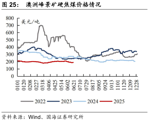 咨询下各位澳洲峰景矿硬焦煤价格情况