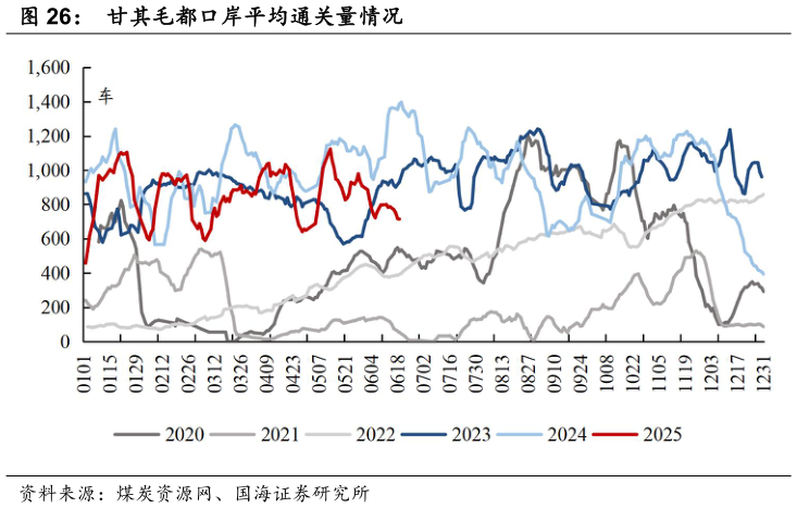 我想了解一下甘其毛都口岸平均通关量情况