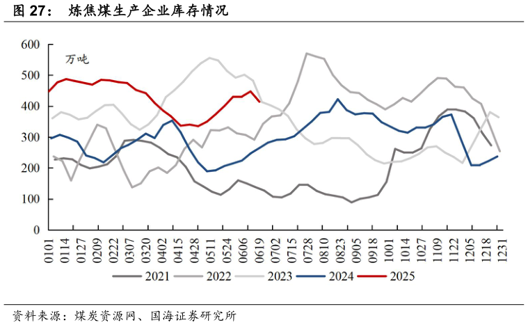 想关注一下炼焦煤生产企业库存情况