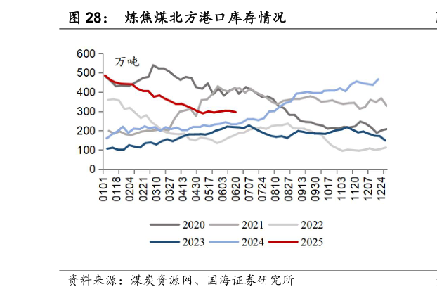 想问下各位网友炼焦煤北方港口库存情况
