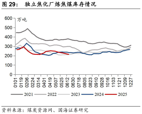 咨询大家独立焦化厂炼焦煤库存情况