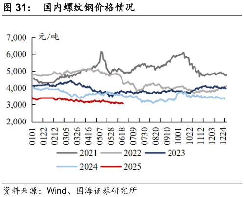 一起讨论下国内螺纹钢价格情况