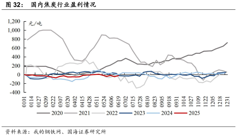 请问一下国内焦炭行业盈利情况