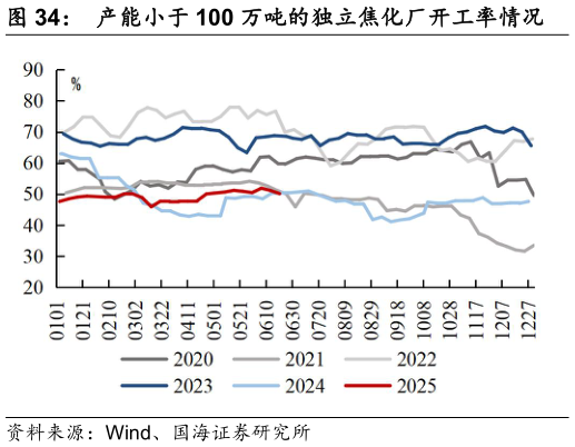 如何解释产能小于 100 万吨的独立焦化厂开工率情况