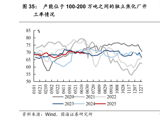 各位网友请教一下产能位于 100-200 万吨之间的独立焦化厂开