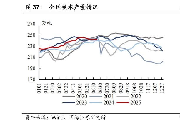 想问下各位网友全国铁水产量情况