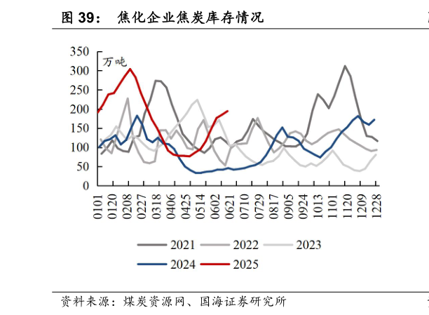 想问下各位网友焦化企业焦炭库存情况