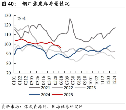 一起讨论下钢厂焦炭库存量情况