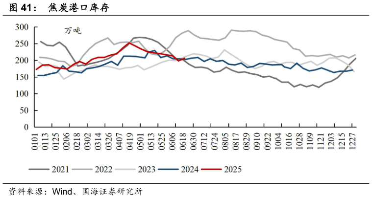 想问下各位网友焦炭港口库存