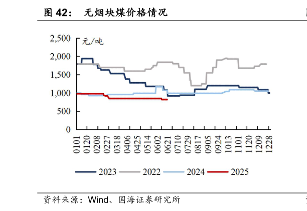 谁知道无烟块煤价格情况
