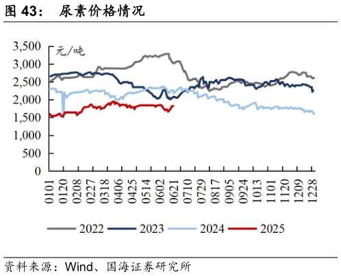 各位网友请教一下尿素价格情况