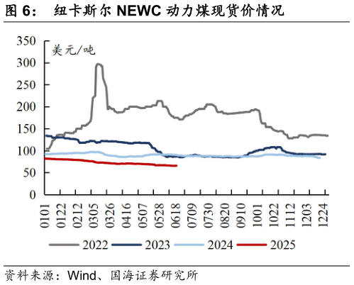 谁能回答纽卡斯尔 NEWC 动力煤现货价情况
