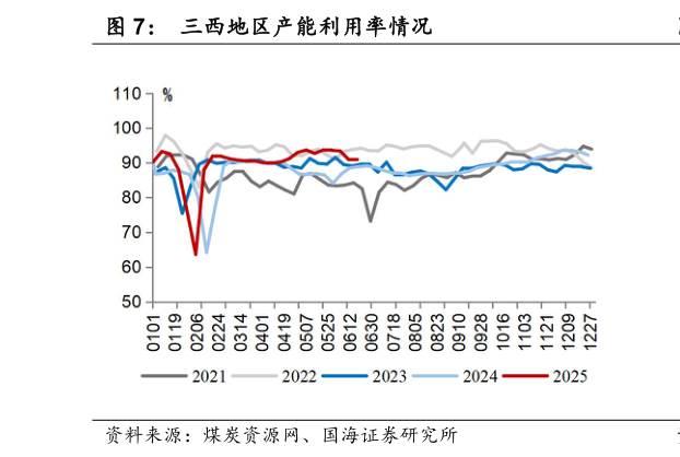 咨询下各位三西地区产能利用率情况