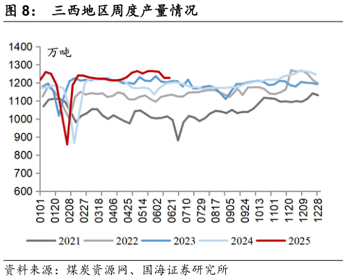 一起讨论下三西地区周度产量情况