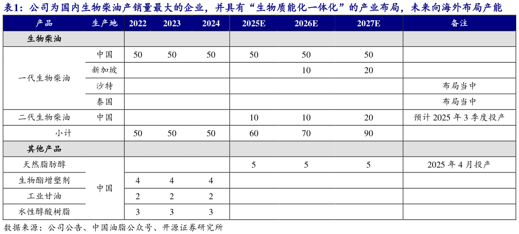 如何才能公司为国内生物柴油产销量最大的企业，并具有“生物质能化一体化”的产业布局，未来向海外布局产能?