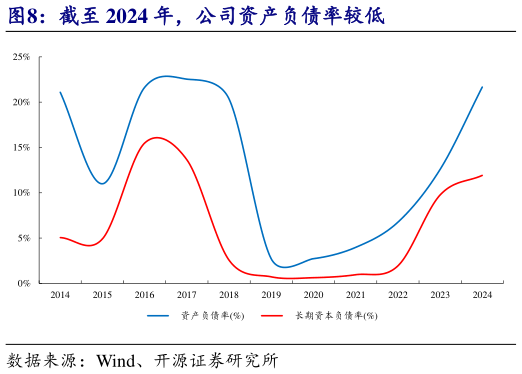 想问下各位网友截至 2024 年，公司资产负债率较低?